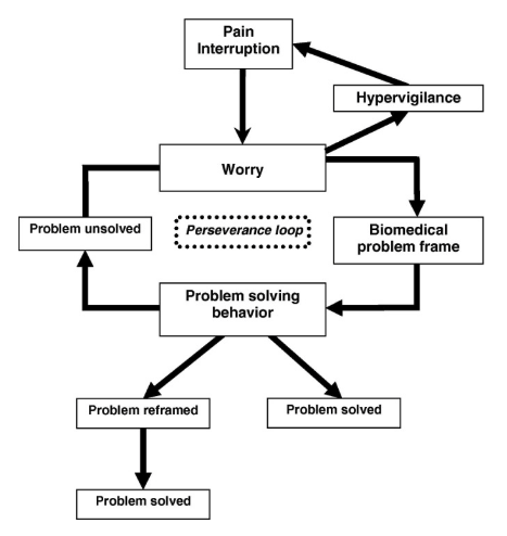 Diagram över felriktad problemlösningsmodell som visar hur oro kan skapa en ihållande loop vid långvarig smärta. Illustration från Eccleston & Crombez (2007), Worry and chronic pain: A misdirected problem solving model, Pain.